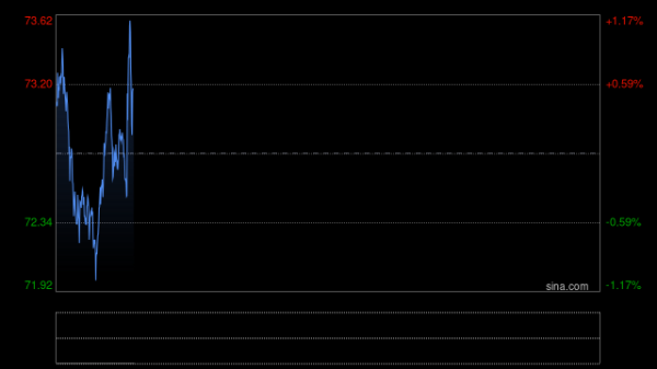 快讯：现货白银日内下跌1.00%，现报74.58美元/盎司