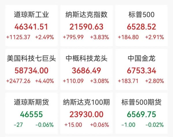 美股深夜狂飙，道指猛拉1100点，芯片股、中概股爆发，伊朗总统释放停战意愿，原油跳水