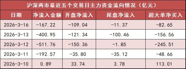 【16日资金路线图】两市主力资金净流出超160亿元 电子等行业实现净流入