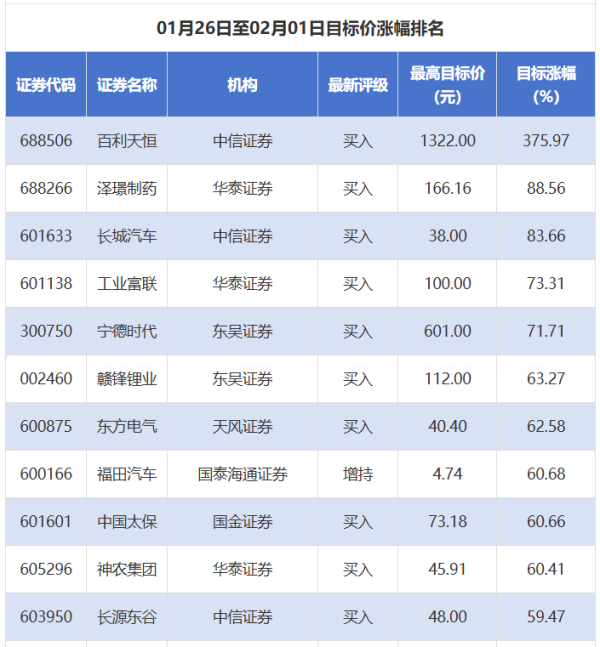 百利天恒目标价涨幅近376% 金辰股份评级被调低丨券商评级观察