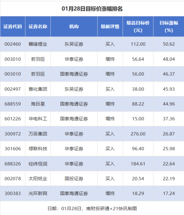 18股获推荐 赣锋锂业目标价涨幅超50%丨券商评级观察