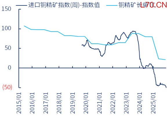 硫酸成“利润生命线”铜冶炼行业高产还能维持多久
