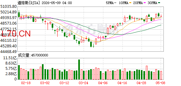 K图 DJIA_0