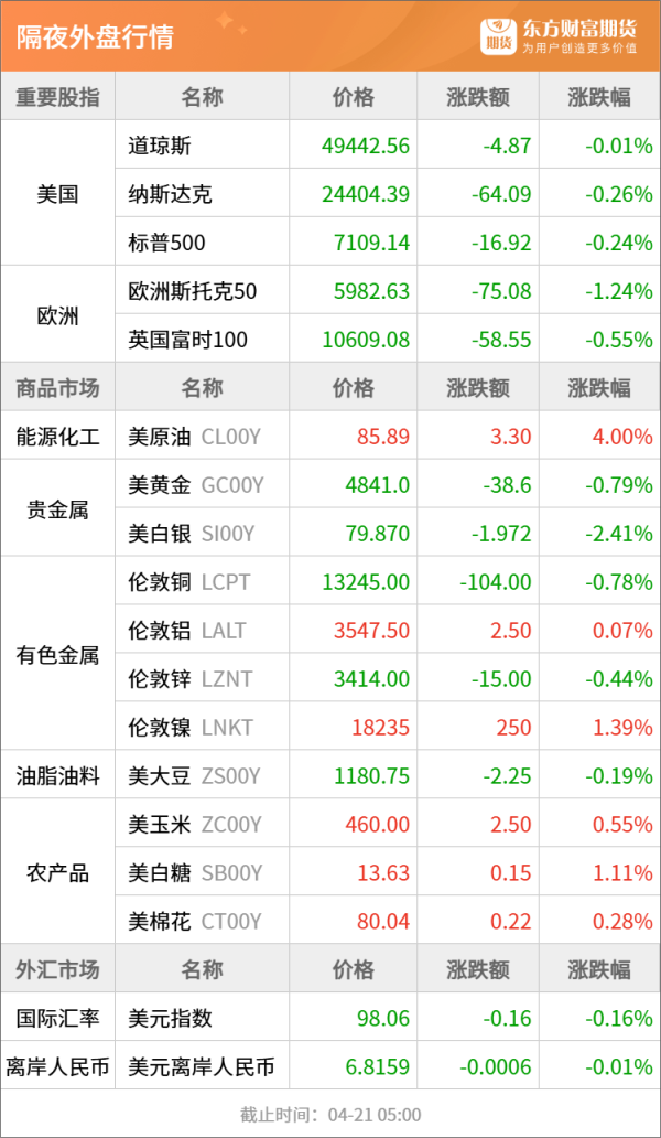 东方财富期货早餐 4月21日 周二