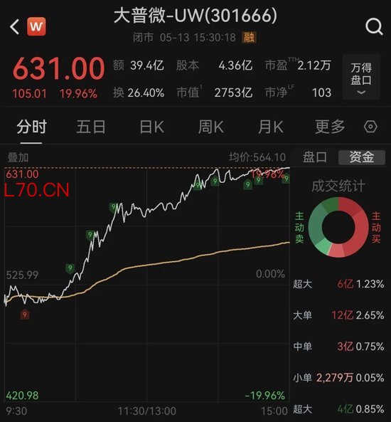 2700亿存储龙头大普微—UW，20CM拉升！“散户大本营”霸榜