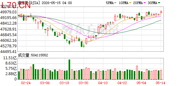 K图 DJIA_0