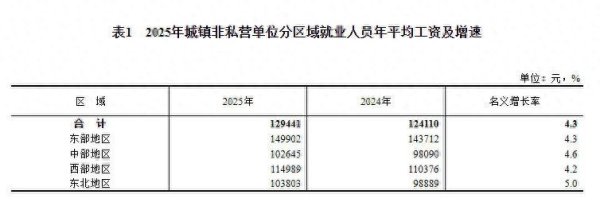 国家统计局发布2025年城镇单位就业人员年平均工资情况