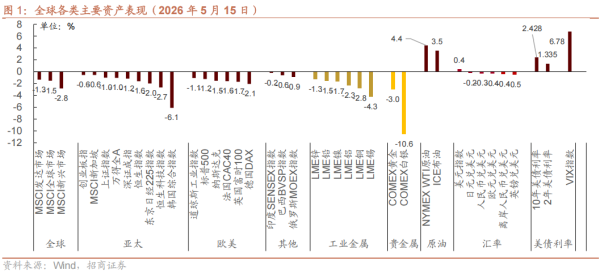 【招商策略】海外最新流动性变化以及对A股的影响——A股投资策略周报