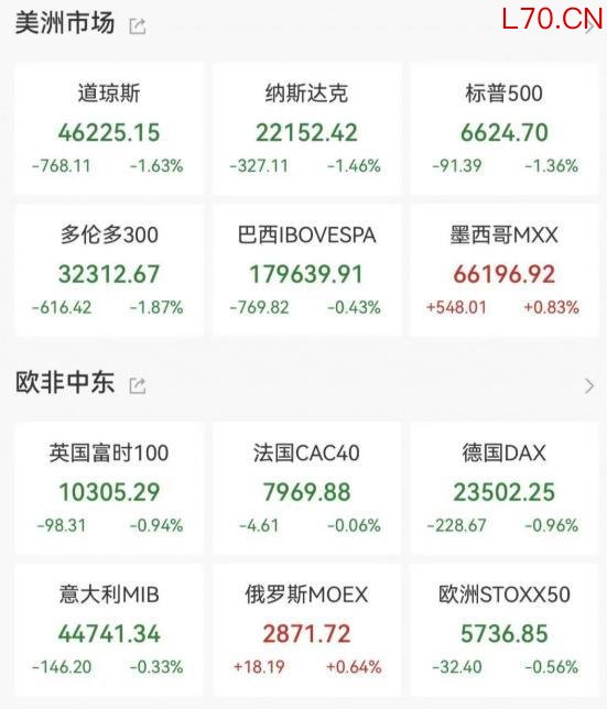 警报拉满！中美股市同日创2026新低，A股险守4000点，后市必看