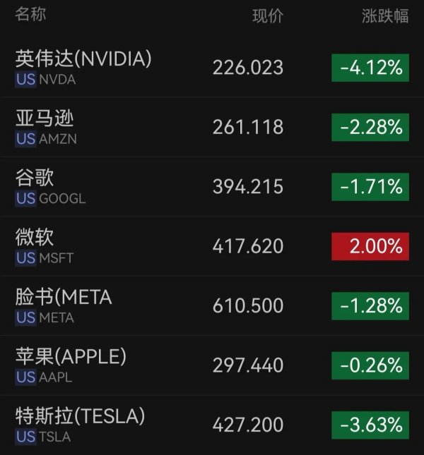 美联储主席凯文·沃什上任首日，美股全线走低，英伟达大跌！中概股普跌，阿里巴巴跌超5%；金银大幅下挫，国际油价拉升｜美股开盘