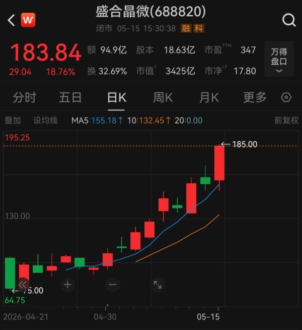 上市不足一月股价涨超8倍！盛合晶微再次提示风险：公司营收规模与大型封测企业相比仍较小