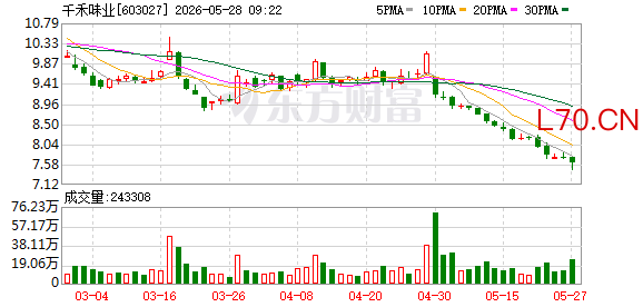 “零添加”舆情冲击下 千禾味业线上收入暴降36%