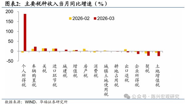 一季度个税实现两位数增长，原因何在？